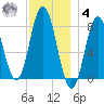York tide chart for Thursday, December 4, 2025