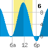 York tide chart for Saturday, December 6, 2025