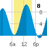 York tide chart for Monday, December 8, 2025