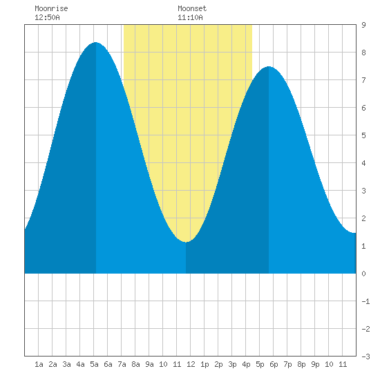 York tide chart for Sunday, January 11, 2026