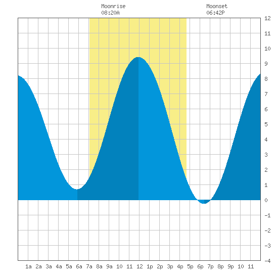 York tide chart for Tuesday, January 20, 2026