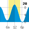 York tide chart for Tuesday, January 20, 2026
