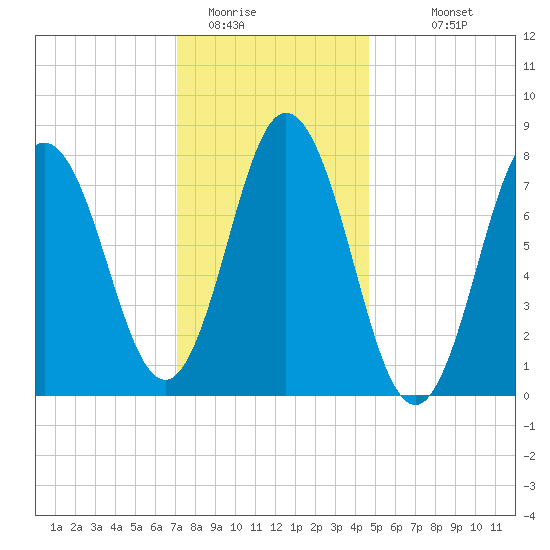 York tide chart for Wednesday, January 21, 2026