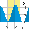 York tide chart for Wednesday, January 21, 2026