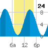 York tide chart for Saturday, January 24, 2026