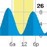 York tide chart for Monday, January 26, 2026