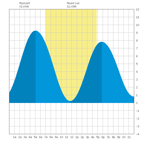 York tide chart for Tuesday, January 27, 2026