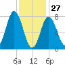 York tide chart for Tuesday, January 27, 2026