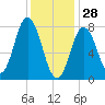 York tide chart for Wednesday, January 28, 2026