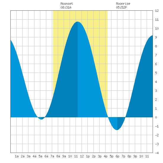 York tide chart for Sunday, January 4, 2026