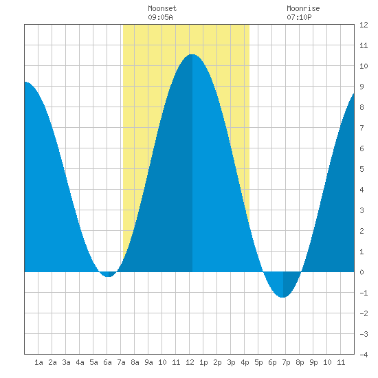 York tide chart for Monday, January 5, 2026