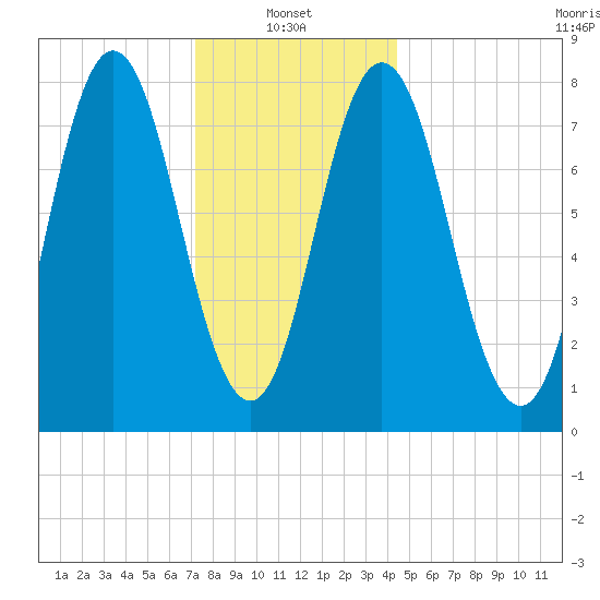 York tide chart for Friday, January 9, 2026