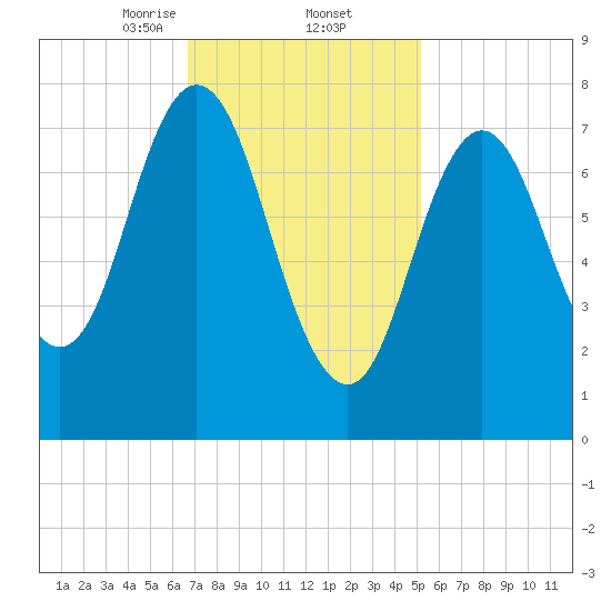 York tide chart for Thursday, February 12, 2026