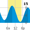 York tide chart for Sunday, February 15, 2026