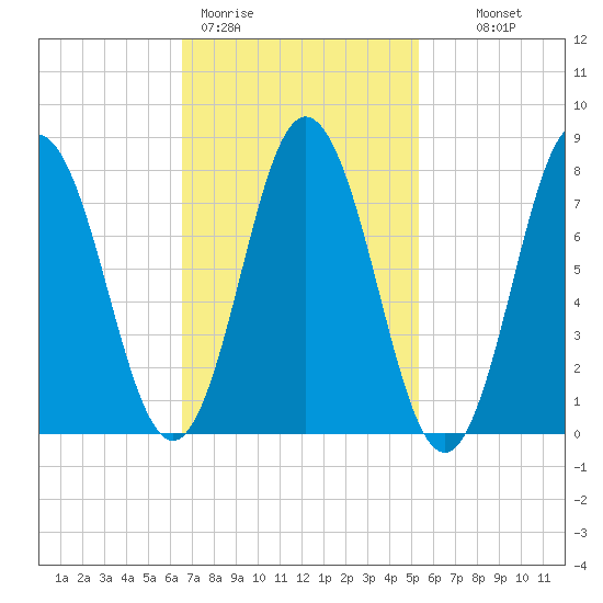 York tide chart for Thursday, February 19, 2026
