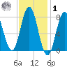 York tide chart for Sunday, February 1, 2026