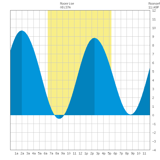 York tide chart for Sunday, February 22, 2026