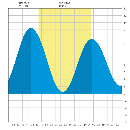 York tide chart for Wednesday, February 25, 2026