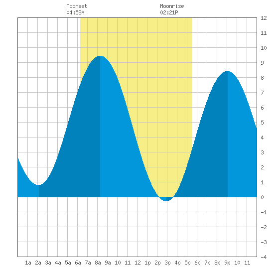 York tide chart for Saturday, February 28, 2026
