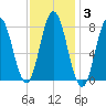 York tide chart for Tuesday, February 3, 2026