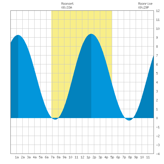 York tide chart for Thursday, February 5, 2026