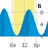 York tide chart for Friday, February 6, 2026