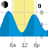 York tide chart for Monday, February 9, 2026