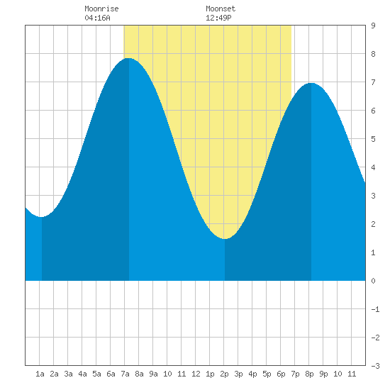 York tide chart for Friday, March 13, 2026