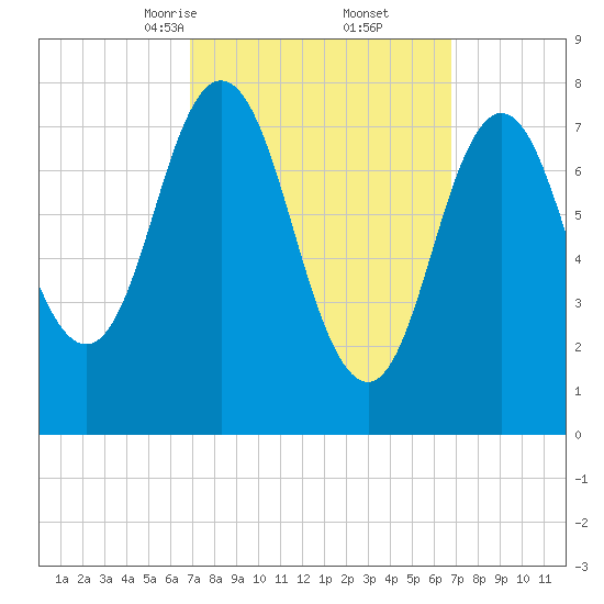 York tide chart for Saturday, March 14, 2026