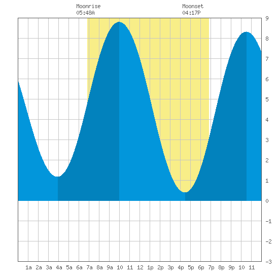 York tide chart for Monday, March 16, 2026