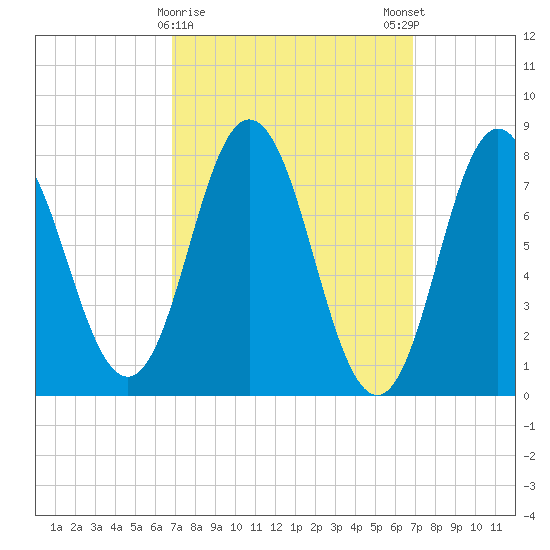 York tide chart for Tuesday, March 17, 2026