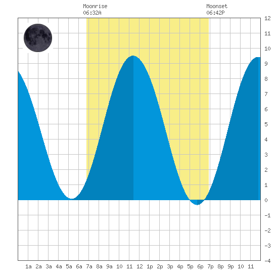 York tide chart for Wednesday, March 18, 2026