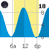 York tide chart for Wednesday, March 18, 2026
