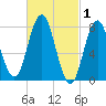 York tide chart for Sunday, March 1, 2026