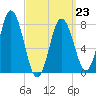 York tide chart for Monday, March 23, 2026