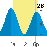 York tide chart for Thursday, March 26, 2026