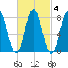 York tide chart for Wednesday, March 4, 2026