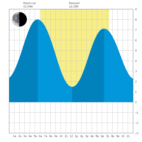 York tide chart for Friday, April 10, 2026