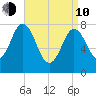 York tide chart for Friday, April 10, 2026
