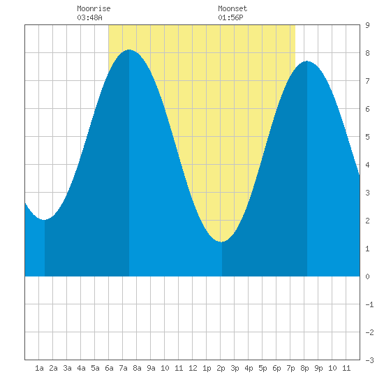 York tide chart for Sunday, April 12, 2026