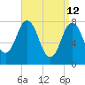York tide chart for Sunday, April 12, 2026