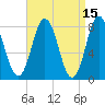 York tide chart for Wednesday, April 15, 2026