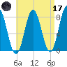 York tide chart for Friday, April 17, 2026