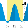 York tide chart for Saturday, April 18, 2026