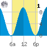 York tide chart for Wednesday, April 1, 2026