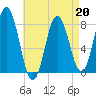 York tide chart for Monday, April 20, 2026