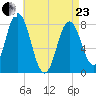 York tide chart for Thursday, April 23, 2026