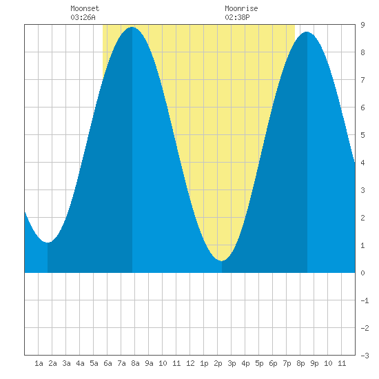 York tide chart for Sunday, April 26, 2026