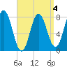 York tide chart for Saturday, April 4, 2026