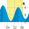 York tide chart for Monday, April 6, 2026